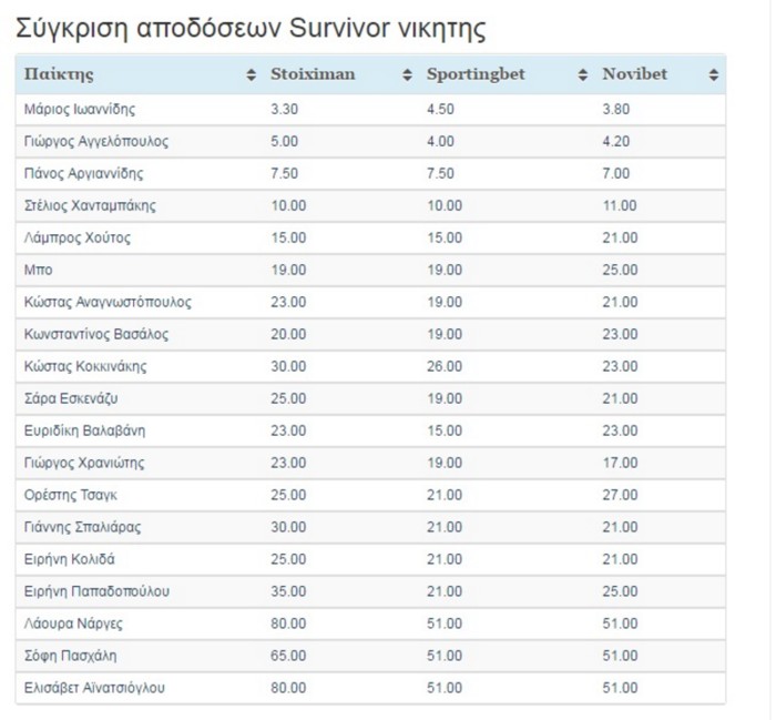 Stoiximata-Survivor